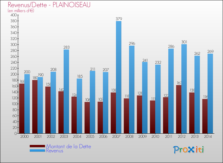 Comparaison de la dette et des revenus pour PLAINOISEAU de 2000 à 2014