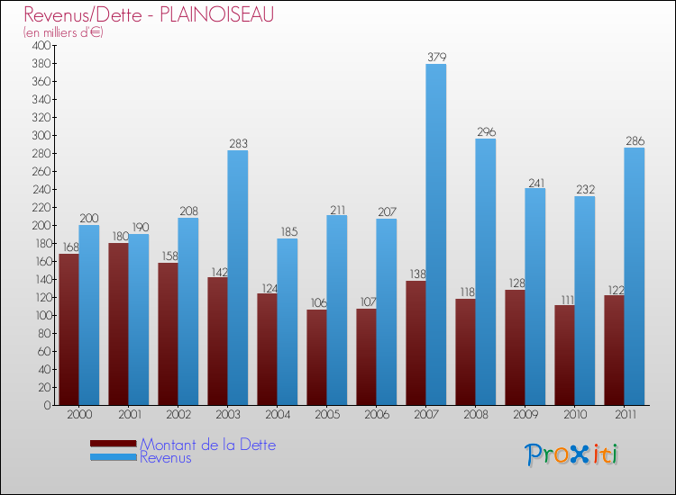 Evolution comparée de la dette et des revenus pour la commune de PLAINOISEAU de 2000 à 2011 Comparaison de la dette et des revenus pour PLAINOISEAU de 2000 à 2011