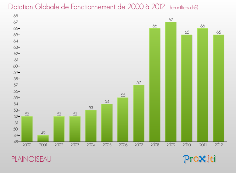 Evolution du montant de la Dotation Globale de Fonctionnement pour la commune de PLAINOISEAU de 2000 à 2012 Evolution du montant de la Dotation Globale de Fonctionnement pour PLAINOISEAU de 2000 à 2012