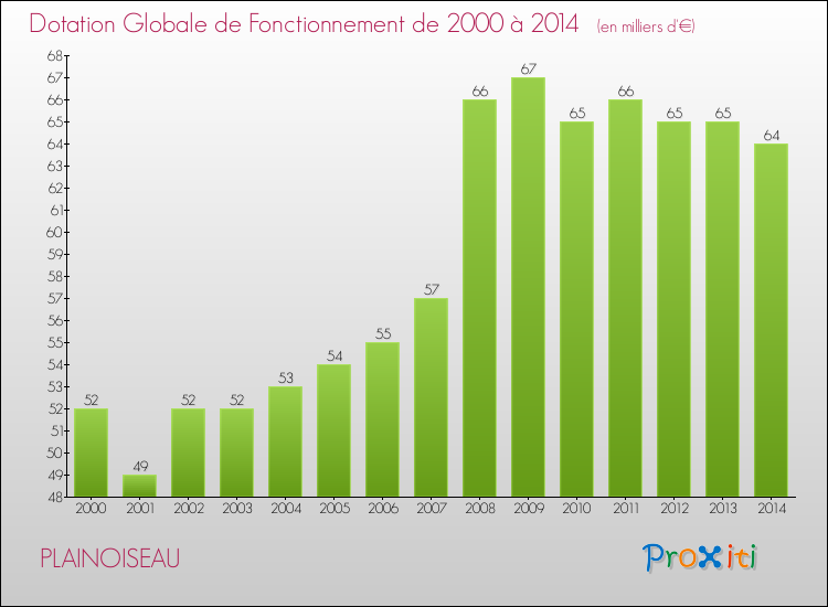 Evolution du montant de la Dotation Globale de Fonctionnement pour PLAINOISEAU de 2000 à 2014
