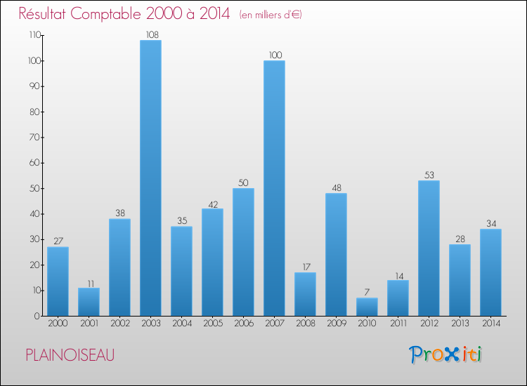 Evolution du résultat comptable pour la commune de PLAINOISEAU de 2000 à 2014 Evolution du résultat comptable pour PLAINOISEAU de 2000 à 2014