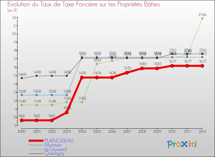 Evolution du taux de la taxe foncière sur le bati pour PLAINOISEAU et les communes proches de 2000 à 2012 Comparaison des taux de taxe foncière sur le bati pour PLAINOISEAU et les communes voisines de 2000 à 2012