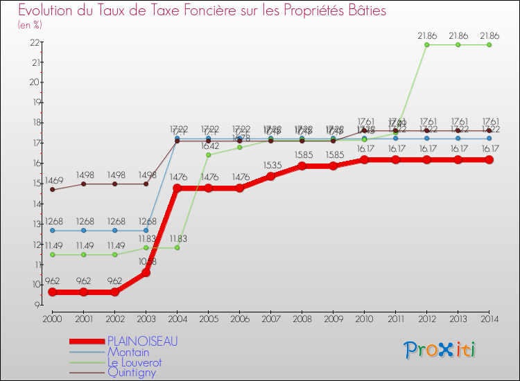 Evolution du taux de la taxe foncière sur le bati pour PLAINOISEAU et les communes proches de 2000 à 2014 Comparaison des taux de taxe foncière sur le bati pour PLAINOISEAU et les communes voisines de 2000 à 2014