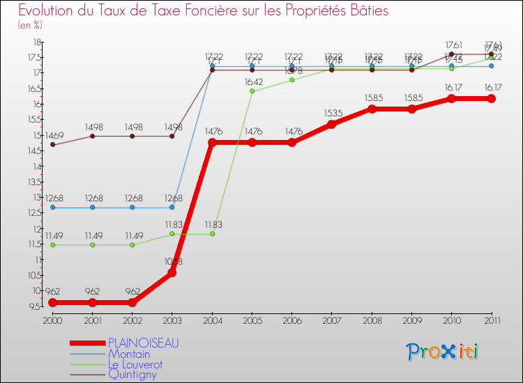 Evolution du taux de la taxe foncière sur le bati pour PLAINOISEAU et les communes proches Comparaison des taux de taxe foncière sur le bati pour PLAINOISEAU et les communes voisines
