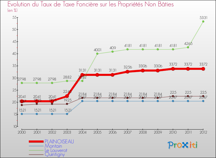 Evolution du taux de la taxe foncière sur les immeubles et terrains non batis pour PLAINOISEAU et les communes proches de 2000 à 2012 Comparaison des taux de la taxe foncière sur les immeubles et terrains non batis pour PLAINOISEAU et les communes voisines de 2000 à 2012