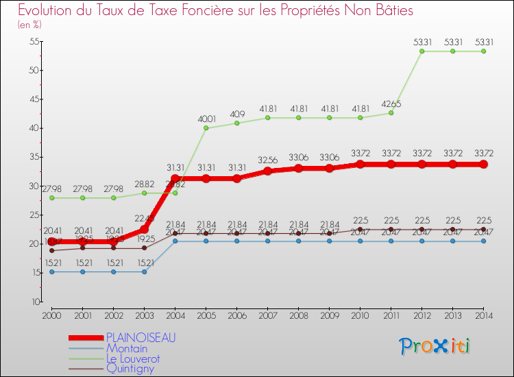 Evolution du taux de la taxe foncière sur les immeubles et terrains non batis pour PLAINOISEAU et les communes proches de 2000 à 2014 Comparaison des taux de la taxe foncière sur les immeubles et terrains non batis pour PLAINOISEAU et les communes voisines de 2000 à 2014