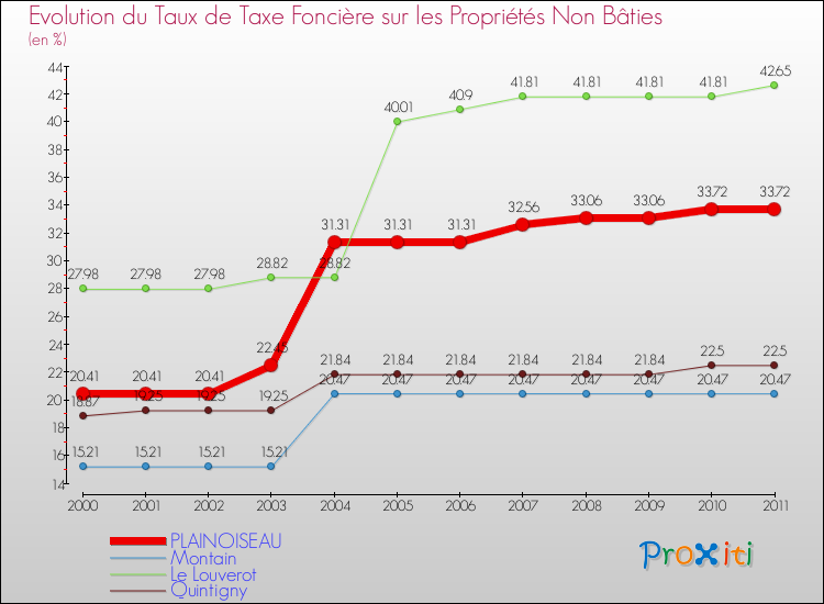 Evolution du taux de la taxe foncière sur les immeubles et terrains non batis pour PLAINOISEAU et les communes proches Comparaison des taux de la taxe foncière sur les immeubles et terrains non batis pour PLAINOISEAU et les communes voisines