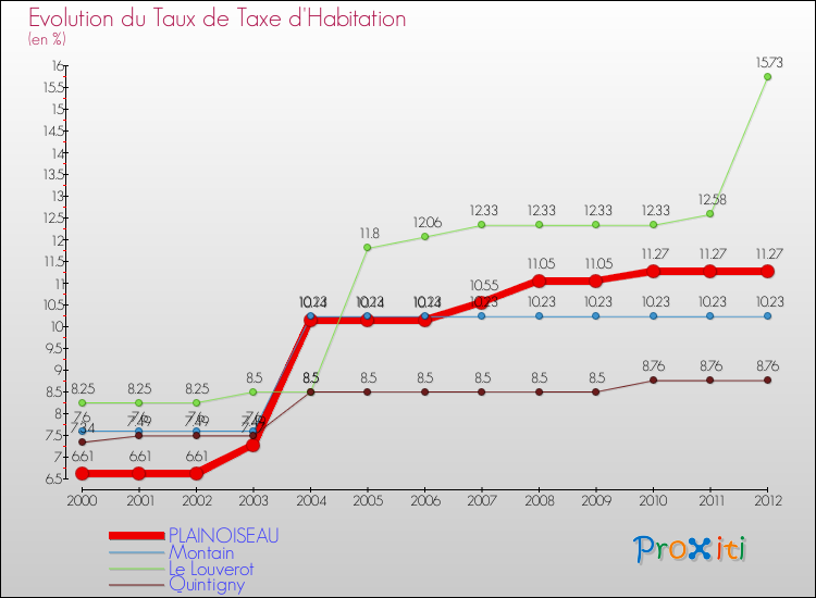 Evolution du taux de la taxe d'habitation pour PLAINOISEAU et les communes proches Comparaison des taux de la taxe d'habitation pour PLAINOISEAU et les communes voisines