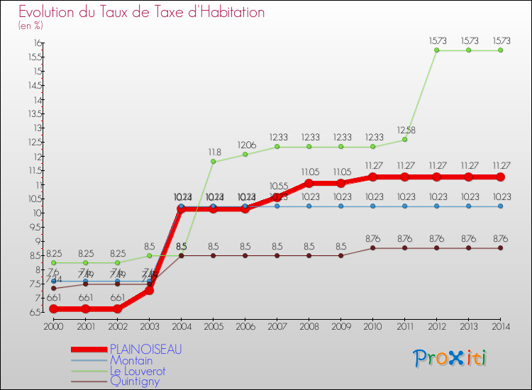 Evolution du taux de la taxe d'habitation pour PLAINOISEAU et les communes proches de 2000 à 2014 Comparaison des taux de la taxe d'habitation pour PLAINOISEAU et les communes voisines de 2000 à 2014