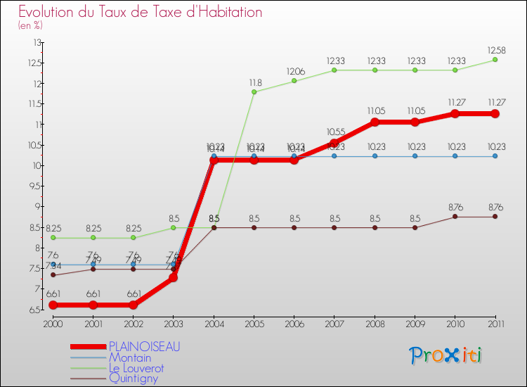 Evolution du taux de la taxe d'habitation pour PLAINOISEAU et les communes proches Comparaison des taux de la taxe d'habitation pour PLAINOISEAU et les communes voisines