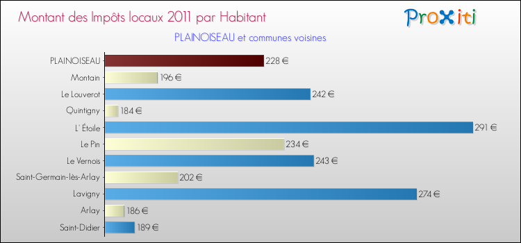 Montant des impôts locaux par Habitant pour PLAINOISEAU et les communes proches Comparaison des impôts locaux par habitant pour PLAINOISEAU et les communes voisines
