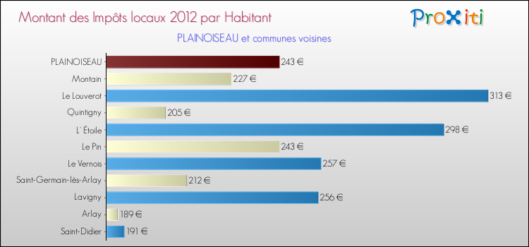 Montant des impôts locaux par Habitant pour PLAINOISEAU et les communes proches Comparaison des impôts locaux par habitant pour PLAINOISEAU et les communes voisines