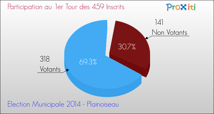 Elections Municipales 2014 - Participation au 1er Tour pour la commune de Plainoiseau