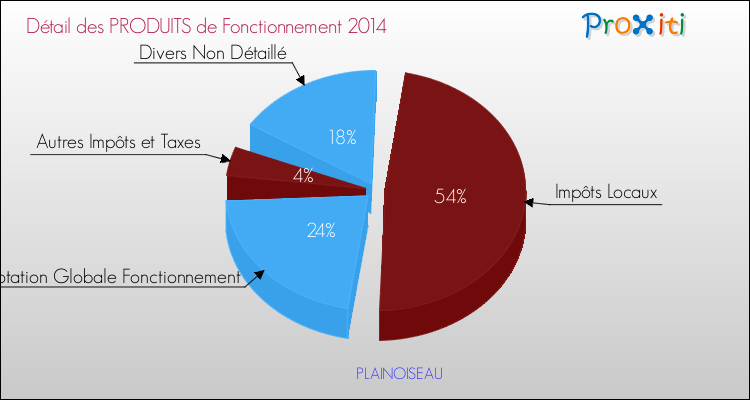 Décomposition du Budget de Fonctionnement 2014 de la commune de PLAINOISEAU Budget de Fonctionnement 2014 pour la commune de PLAINOISEAU
