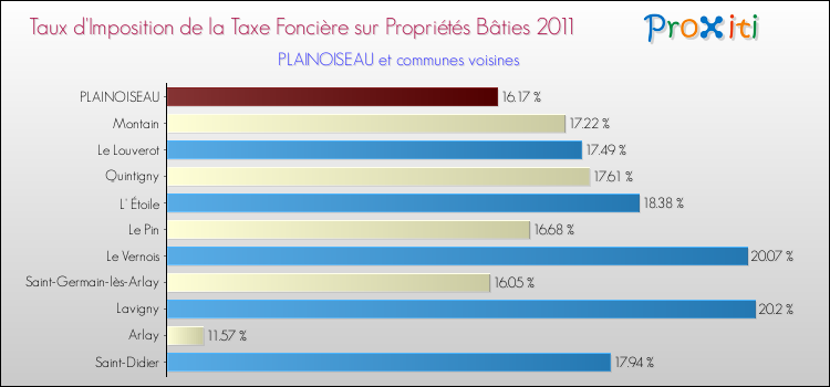 Taux d'imposition de la taxe foncière sur le bati 2011 pour PLAINOISEAU et les communes proches Comparaison des taux d'imposition de la taxe foncière sur le bati 2011 pour PLAINOISEAU et les communes voisines