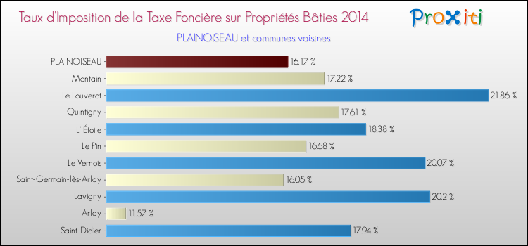 Taux d'imposition de la taxe foncière sur le bati 2014 pour PLAINOISEAU et les communes proches Comparaison des taux d'imposition de la taxe foncière sur le bati 2014 pour PLAINOISEAU et les communes voisines