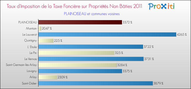 Taux d'imposition de la taxe foncière sur les immeubles et terrains non batis 2011 pour PLAINOISEAU et les communes proches Comparaison des taux d'imposition de la taxe foncière sur les immeubles et terrains non batis 2011 pour PLAINOISEAU et les communes voisines