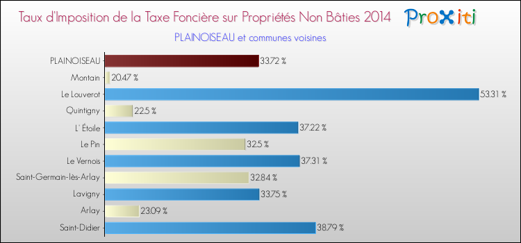 Taux d'imposition de la taxe foncière sur les immeubles et terrains non batis 2014 pour PLAINOISEAU et les communes proches Comparaison des taux d'imposition de la taxe foncière sur les immeubles et terrains non batis 2014 pour PLAINOISEAU et les communes voisines