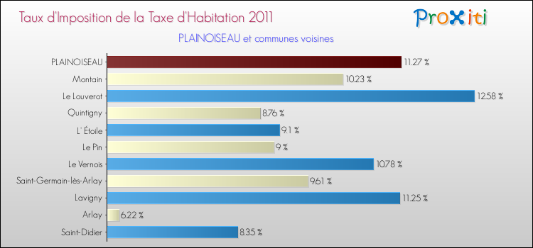 Taux d'imposition de la taxe d'habitation 2011 pour PLAINOISEAU et les communes proches Comparaison des taux d'imposition de la taxe d'habitation 2011 pour PLAINOISEAU et les communes voisines