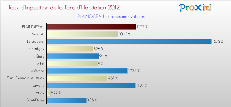 Taux d'imposition de la taxe d'habitation 2012 pour PLAINOISEAU et les communes proches Comparaison des taux d'imposition de la taxe d'habitation 2012 pour PLAINOISEAU et les communes voisines