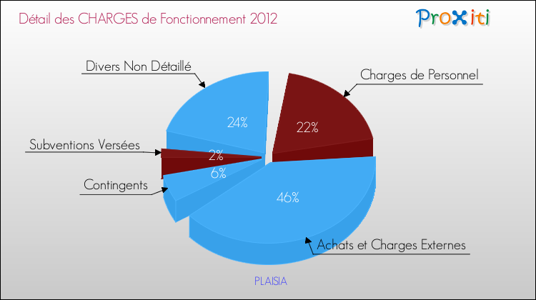 Décomposition des Charges de Fonctionnement 2012 de la commune de PLAISIA Charges de Fonctionnement 2012 pour la commune de PLAISIA