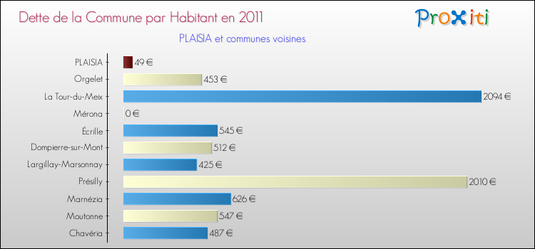 Dette par habitant de la commune en 2011 pour PLAISIA et les communes proches Comparaison de la dette par habitant de la commune en 2011 pour PLAISIA et les communes voisines