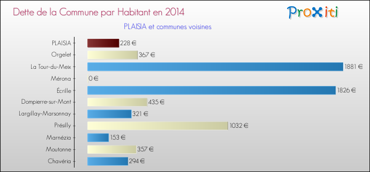 Dette par habitant de la commune en 2014 pour PLAISIA et les communes proches Comparaison de la dette par habitant de la commune en 2014 pour PLAISIA et les communes voisines