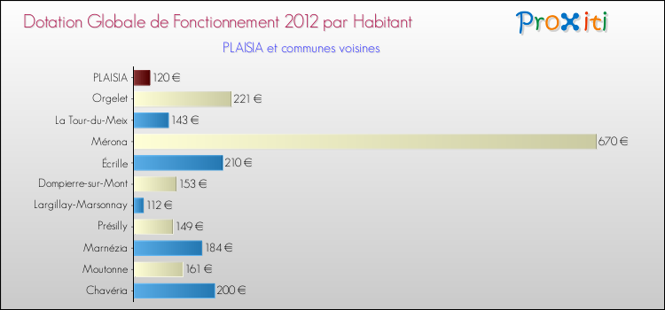 Montant des dotations globales de fonctionnement DGF par Habitant pour PLAISIA et les communes proches Comparaison des des dotations globales de fonctionnement DGF par habitant pour PLAISIA et les communes voisines