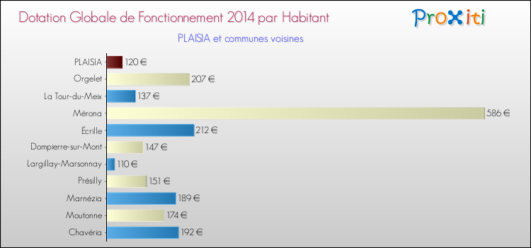 Montant des dotations globales de fonctionnement DGF par Habitant pour PLAISIA et les communes proches en 2014. Comparaison des des dotations globales de fonctionnement DGF par habitant pour PLAISIA et les communes voisines en 2014.