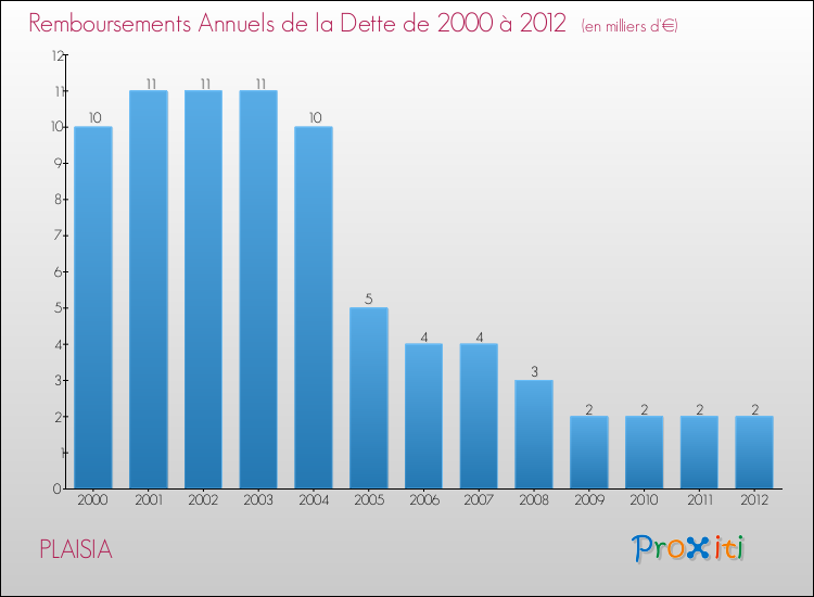 Evolution de l'annuité de la dette pour la commune de PLAISIA de 2000 à 2012 Annuités de la dette pour PLAISIA de 2000 à 2012