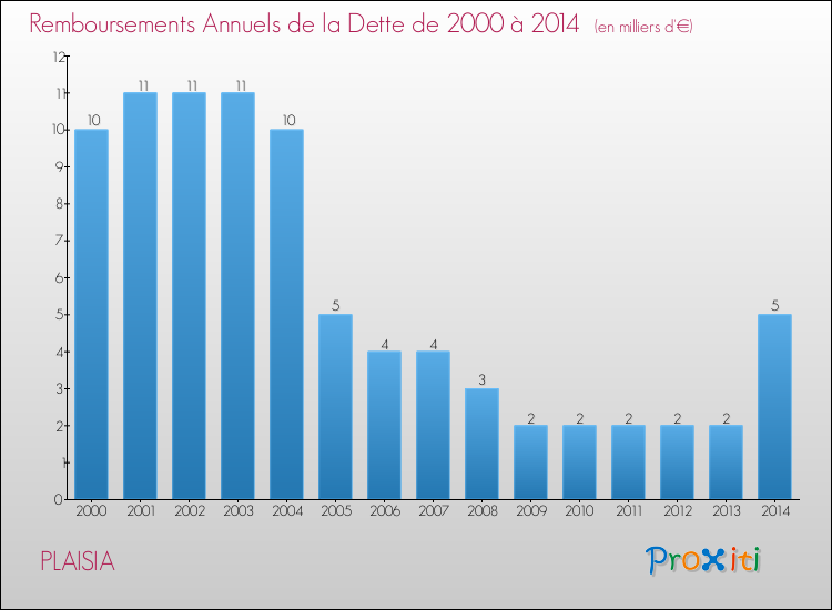 Evolution de l'annuité de la dette pour la commune de PLAISIA de 2000 à 2014 Annuités de la dette pour PLAISIA de 2000 à 2014