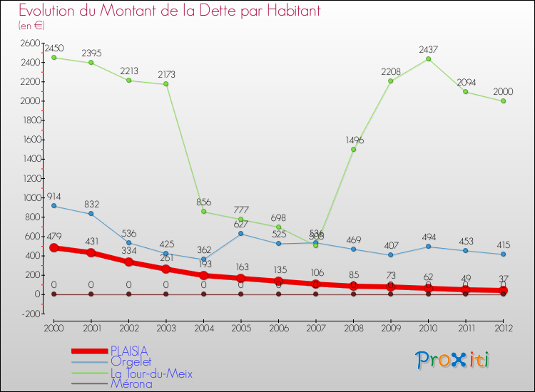 Evolution de la dette par habitant pour la commune de PLAISIA et les communes proches de 2000 à 2012 Comparaison de la dette par habitant pour PLAISIA et les communes voisines de 2000 à 2012