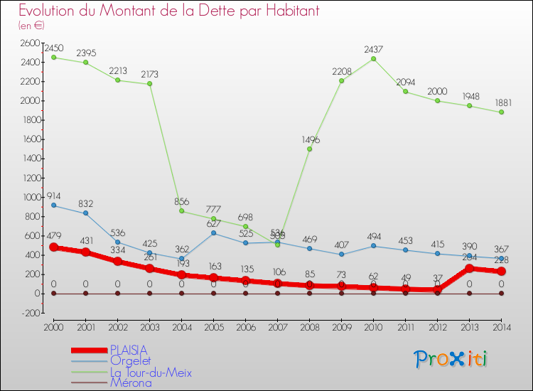 Evolution de la dette par habitant pour la commune de PLAISIA et les communes proches de 2000 à 2014 Comparaison de la dette par habitant pour PLAISIA et les communes voisines de 2000 à 2014