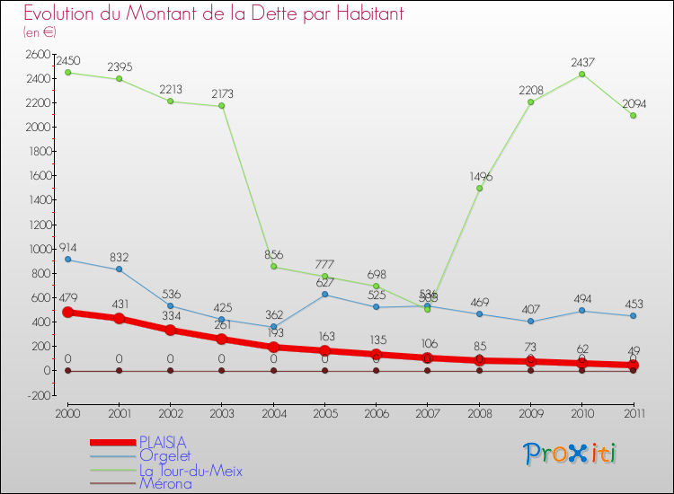 Evolution de la dette par habitant pour la commune de PLAISIA et les communes proches Comparaison de la dette par habitant pour PLAISIA et les communes voisines