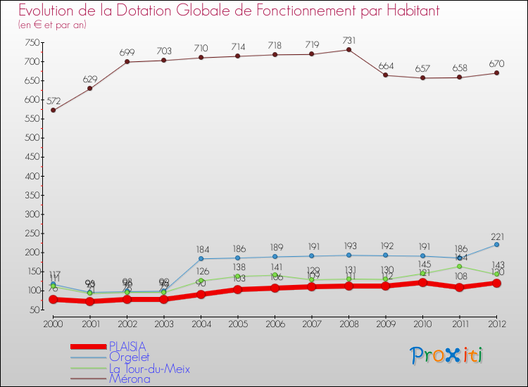 Evolution et montant de la dotation globale de fonctionnement par Habitant pour PLAISIA et les communes proches Comparaison des dotations globales de fonctionnement par habitant pour PLAISIA et les communes voisines