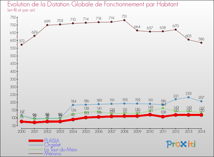 Evolution et montant de la dotation globale de fonctionnement par Habitant pour PLAISIA et les communes proches de 2000 à 2014. Comparaison des dotations globales de fonctionnement par habitant pour PLAISIA et les communes voisines de 2000 à 2014.