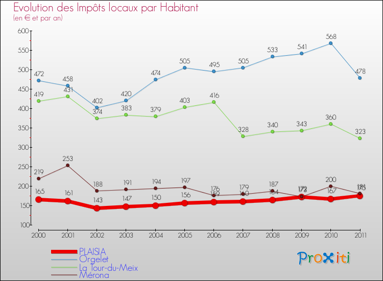 Evolution et montant des impôts locaux par Habitant pour PLAISIA et les communes proches Comparaison des impôts locaux par habitant pour PLAISIA et les communes voisines