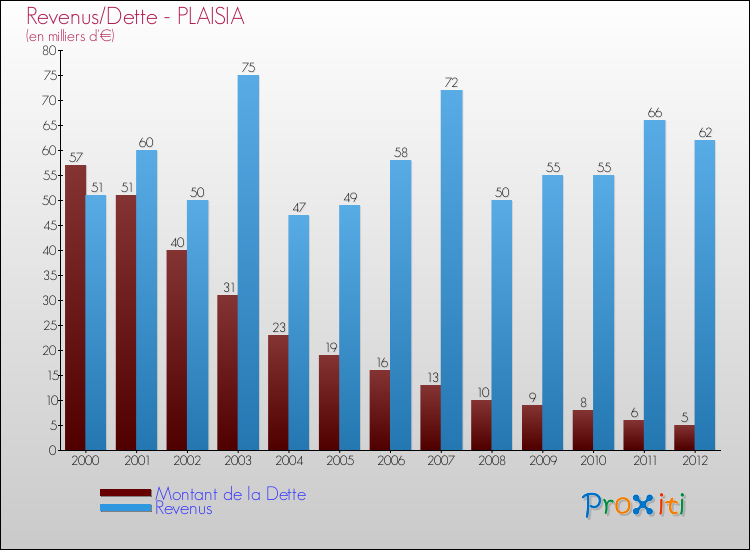 Evolution comparée de la dette et des revenus pour la commune de PLAISIA de 2000 à 2012 Comparaison de la dette et des revenus pour PLAISIA de 2000 à 2012