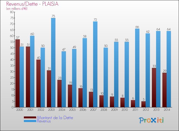 Evolution comparée de la dette et des revenus pour la commune de PLAISIA de 2000 à 2014 Comparaison de la dette et des revenus pour PLAISIA de 2000 à 2014
