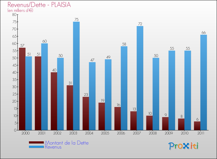 Evolution comparée de la dette et des revenus pour la commune de PLAISIA de 2000 à 2011 Comparaison de la dette et des revenus pour PLAISIA de 2000 à 2011