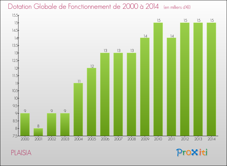 Evolution du montant de la Dotation Globale de Fonctionnement pour la commune de PLAISIA de 2000 à 2014 Evolution du montant de la Dotation Globale de Fonctionnement pour PLAISIA de 2000 à 2014
