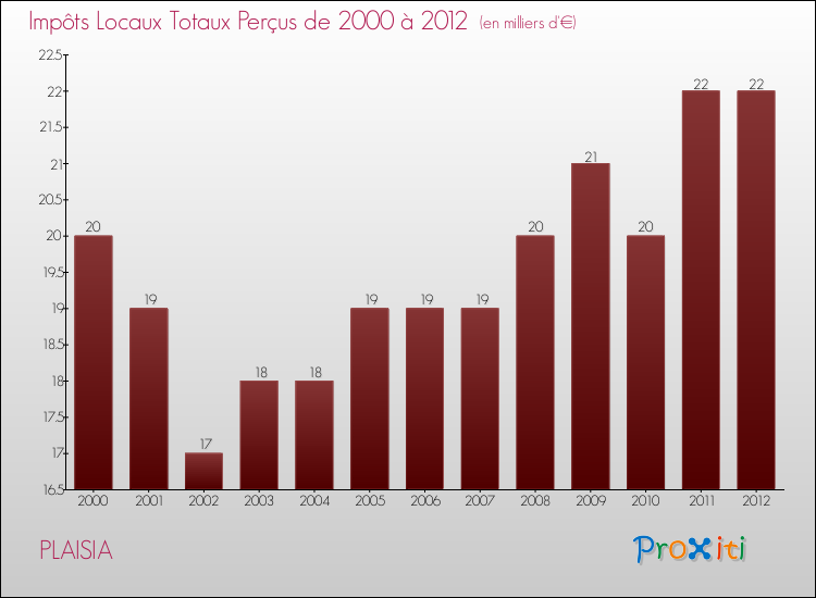 Evolution des Impôts Locaux pour la commune de PLAISIA de 2000 à 2012 Evolution des Impôts Locaux pour PLAISIA de 2000 à 2012