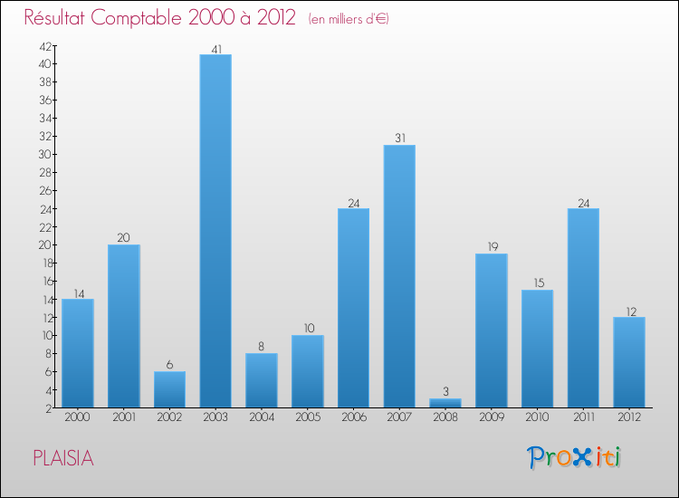 Evolution du résultat comptable pour la commune de PLAISIA de 2000 à 2012 Evolution du résultat comptable pour PLAISIA de 2000 à 2012