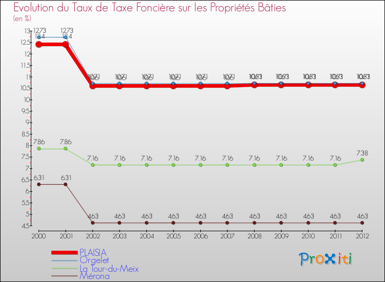 Evolution du taux de la taxe foncière sur le bati pour PLAISIA et les communes proches de 2000 à 2012 Comparaison des taux de taxe foncière sur le bati pour PLAISIA et les communes voisines de 2000 à 2012