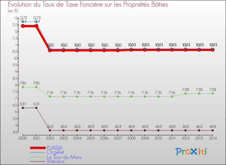 Evolution du taux de la taxe foncière sur le bati pour PLAISIA et les communes proches de 2000 à 2014 Comparaison des taux de taxe foncière sur le bati pour PLAISIA et les communes voisines de 2000 à 2014