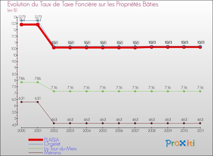 Evolution du taux de la taxe foncière sur le bati pour PLAISIA et les communes proches Comparaison des taux de taxe foncière sur le bati pour PLAISIA et les communes voisines
