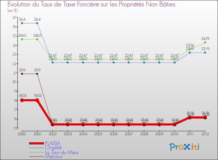 Evolution du taux de la taxe foncière sur les immeubles et terrains non batis pour PLAISIA et les communes proches de 2000 à 2012 Comparaison des taux de la taxe foncière sur les immeubles et terrains non batis pour PLAISIA et les communes voisines de 2000 à 2012