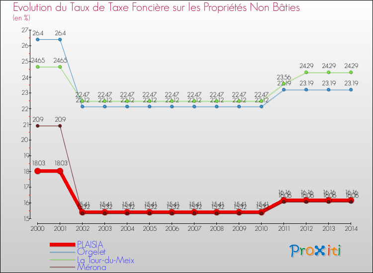 Evolution du taux de la taxe foncière sur les immeubles et terrains non batis pour PLAISIA et les communes proches de 2000 à 2014 Comparaison des taux de la taxe foncière sur les immeubles et terrains non batis pour PLAISIA et les communes voisines de 2000 à 2014