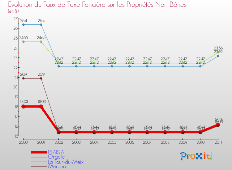 Evolution du taux de la taxe foncière sur les immeubles et terrains non batis pour PLAISIA et les communes proches Comparaison des taux de la taxe foncière sur les immeubles et terrains non batis pour PLAISIA et les communes voisines