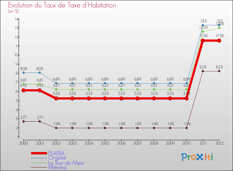 Evolution du taux de la taxe d'habitation pour PLAISIA et les communes proches Comparaison des taux de la taxe d'habitation pour PLAISIA et les communes voisines